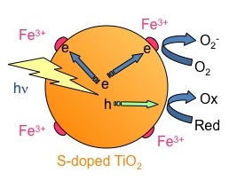 TiO2-Fe2O3